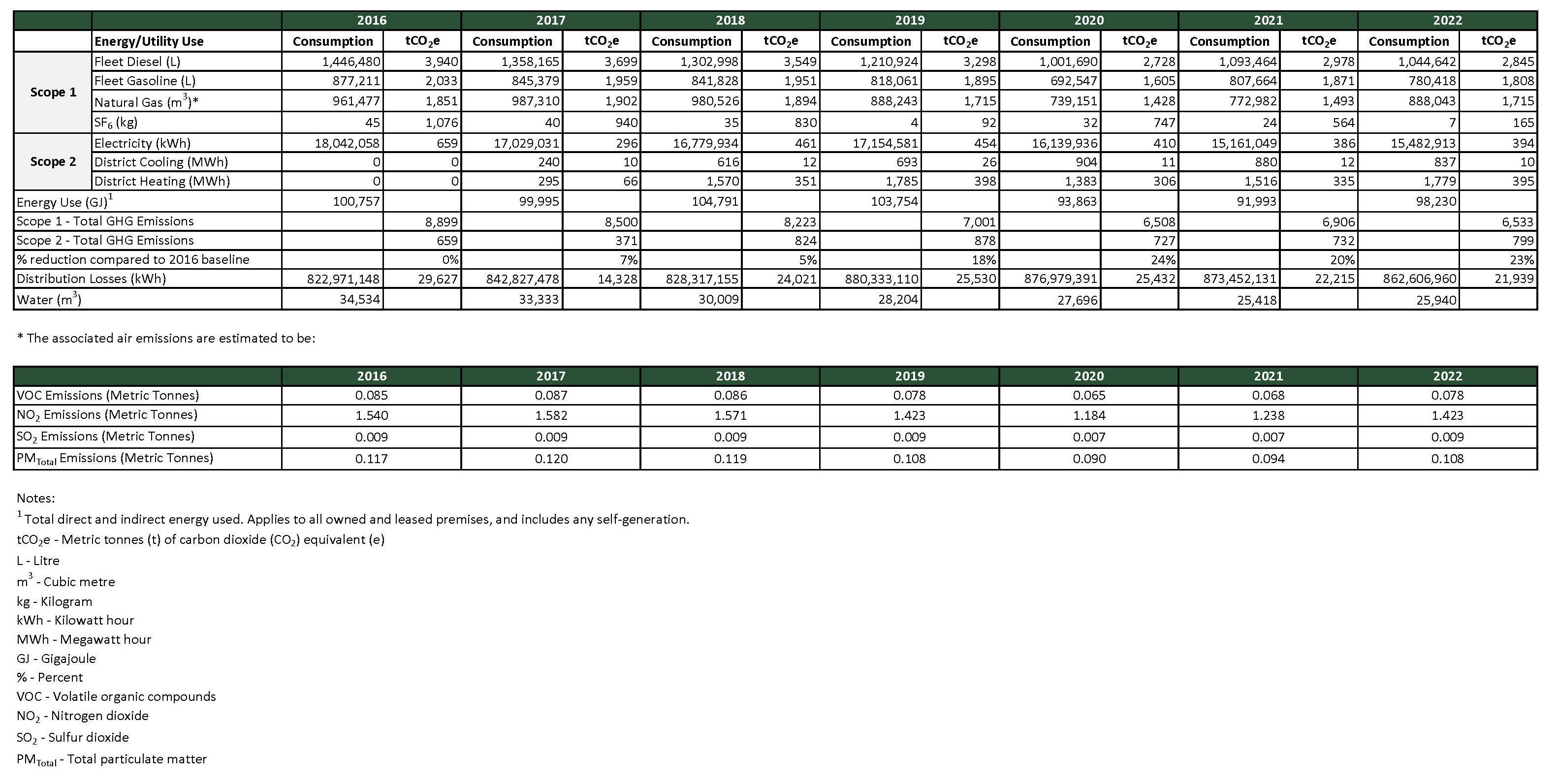 Alectra GHG Emissions Tables as of August 18, 2023